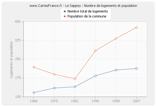 Le Sappey : Nombre de logements et population